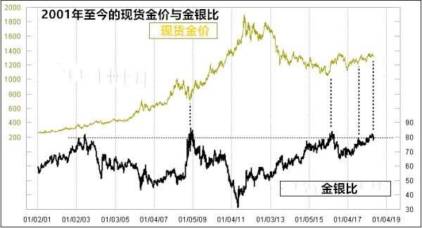 黄金连跌三周后市堪忧?三大信号暗示金价即将爆发