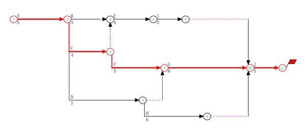 绘制时标网络计划,标出关键线路并计算工期,十