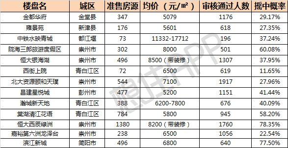 金三楼市 | 成都的不限购区域，可能更适合没户口、没社保的你