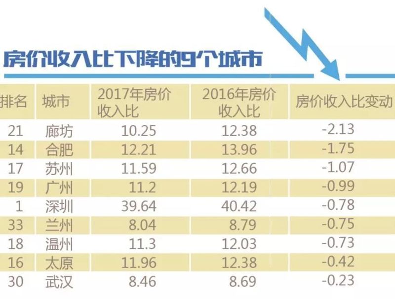 全国第20，徐州房价收入比首次\＂超10倍\＂!幸好这项数据显示