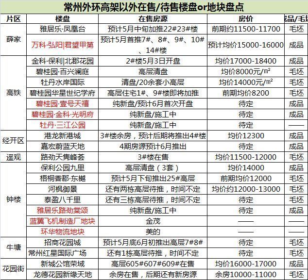 常州楼市进入\＂三环时代\＂ 未来房价破2是大概率