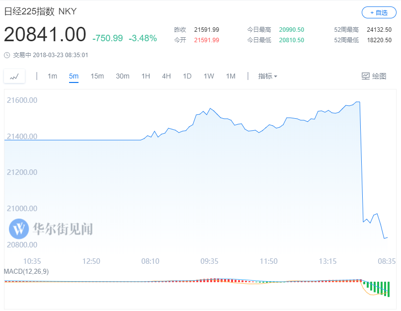 中美贸易战升温:美股大跌 日韩股市双双低开