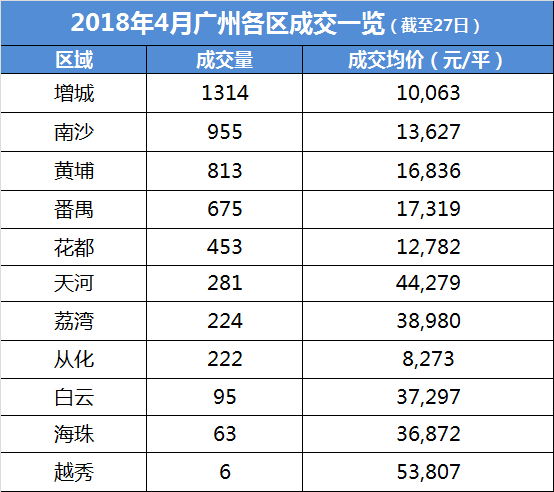 \＂银四\＂翘尾收官!广州市南部一手住宅成交量吸睛