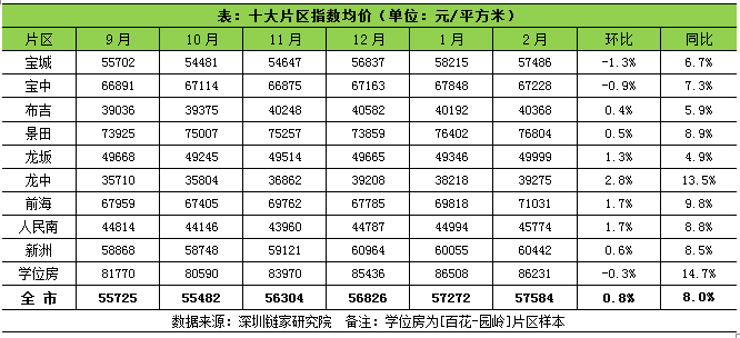 深圳链家:2月成交量下降约五成 价格持续保持稳定