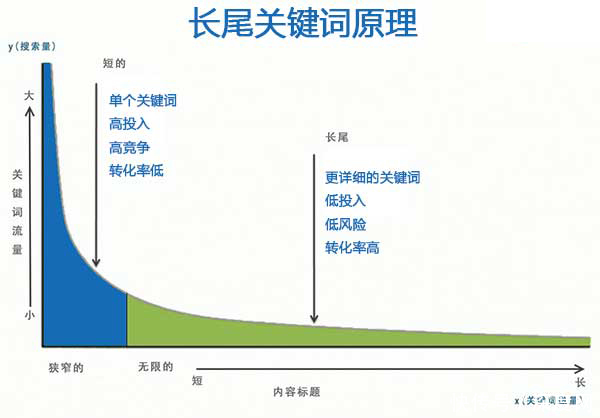 长尾产品 产品的长尾巴要多长时间?