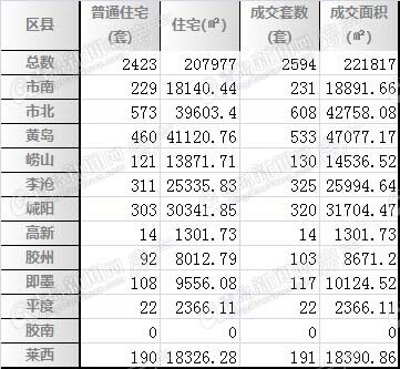 青岛二手房市场再涨六成 上周共成交2594套房源