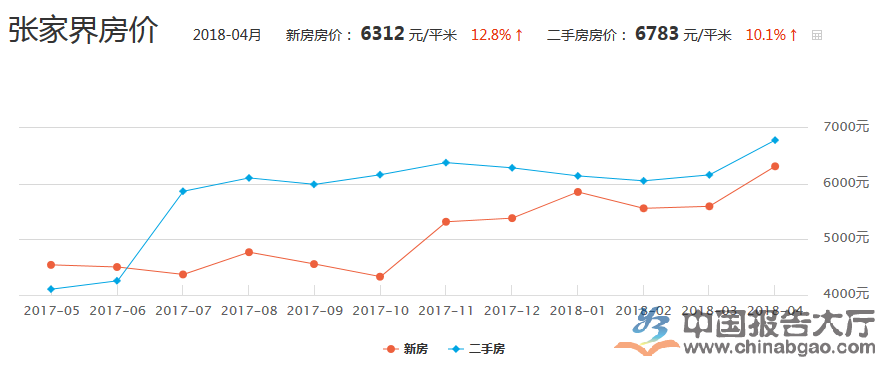 张家界房地产市场规模