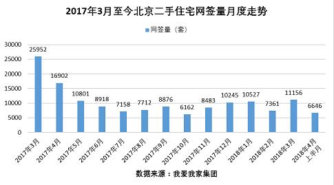 北京二手房市场继续回温 4月上半月网签增长四成