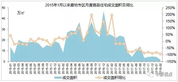 2月环京楼市成交额创5年新低 成交面积同比下跌9成