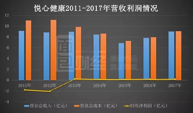 悦心健康财报体检:主营业务入不敷出，房产升值撑利润