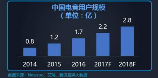 《王者荣耀》赛事播放量21亿超世界杯，电竞会发生哪些转变？