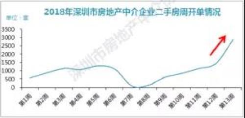 深圳新政一周:税费涨了、总价降了、中介闲了、新房热了