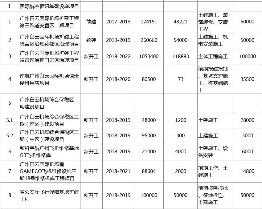 广州2018年重点项目计划投资大工程对房价的影响