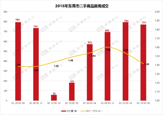 东莞一手二手成交量均下跌 东南临深片区一手量价齐升