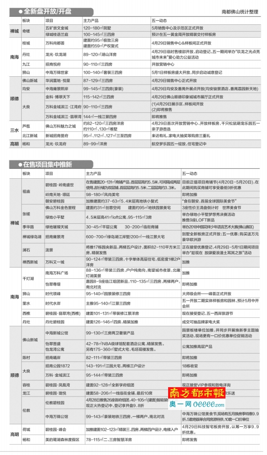 \"五一\"黄金周迎来推货高潮 15个纯新盘闪亮登场