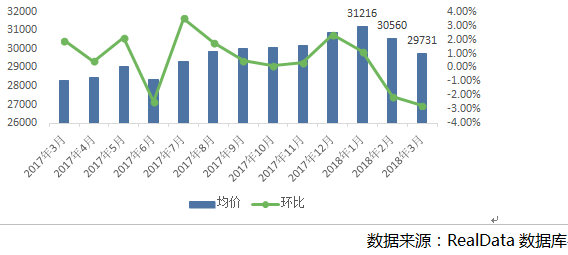 成交量升价跌，这个\＂金三\＂南京二手房市场成色不足!