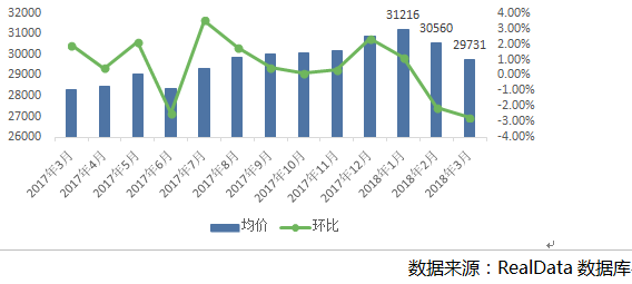 成交量升价跌,这个\"金三\"南京二手房市场成色不足!
