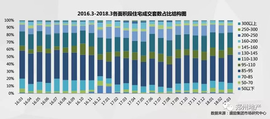 郑州改善时代已来 谁来承接大西南的改善需求?!