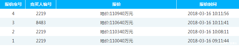 楼面价仅2669元\/㎡ 奥园逾11亿夺西樵大岸村逾16万㎡地块