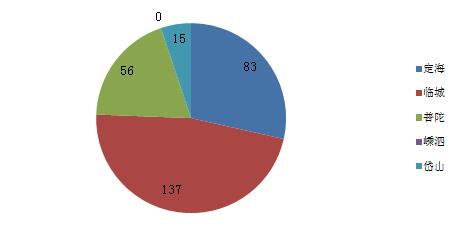 舟山楼市一周成交291套 新城区域成交近5成