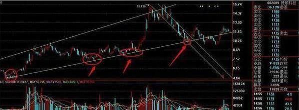 万一股票出现“蛟龙出海”形态,散户快满仓买入,躺着数涨停板!