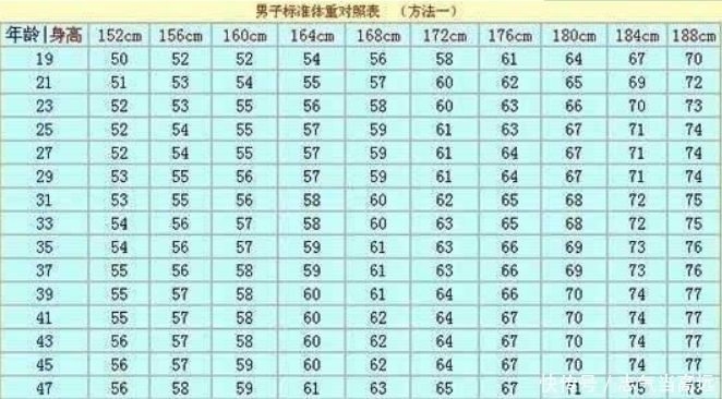 男人160-188cm标准体重对照表找到了,若你达