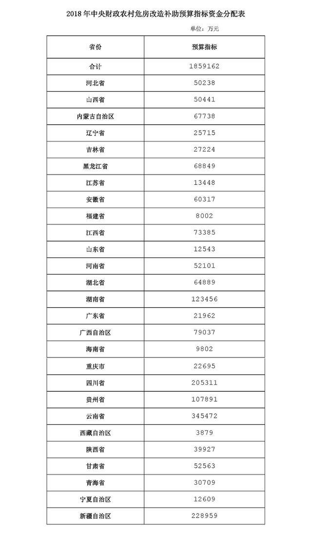 2018年中央农村危房改造资金预算来了，有的省超过34亿元！