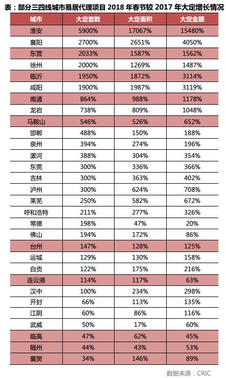 从代理销售数据解读春节假日楼市呈现的四大特征