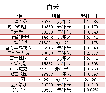 广州3月份最新二手房价曝光 赶紧看看你还买得起哪里?