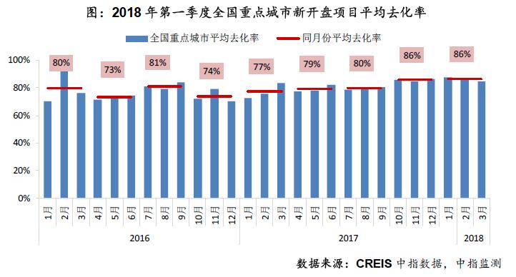 2018年一季度重点城市开盘422次 推出房源近10万套