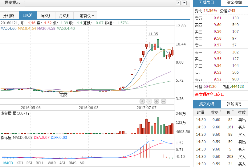 华北高速000916:主力2.8亿再度力挺,股票:又有肉吃了