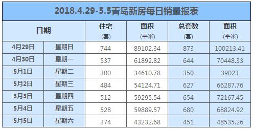 5月首周青岛新房成交4279套下滑明显 非限购区域增长明显