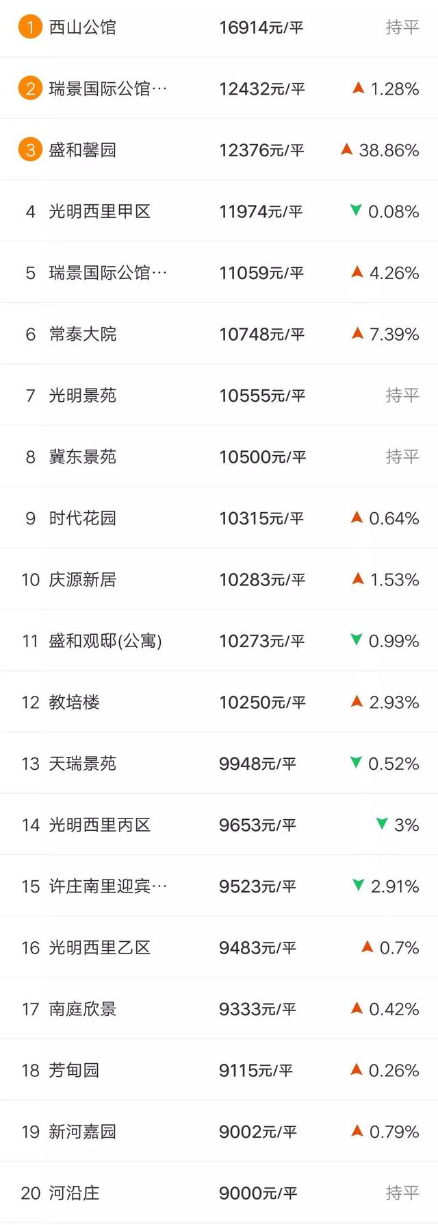 房价又涨了?唐山各区县3月房价新鲜出炉,这次有了新变化...