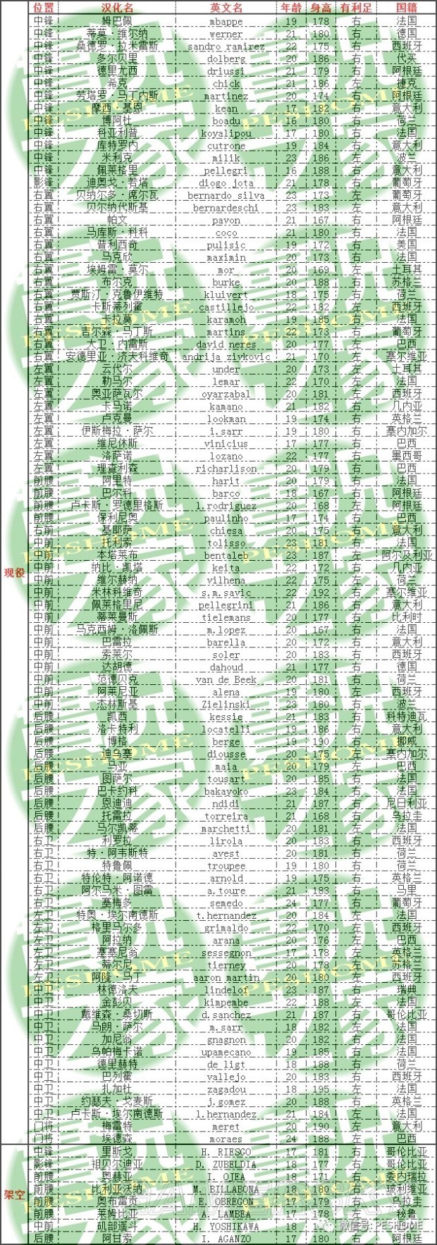 《实况足球2018(PES2018)》DLC3.0妖人名单