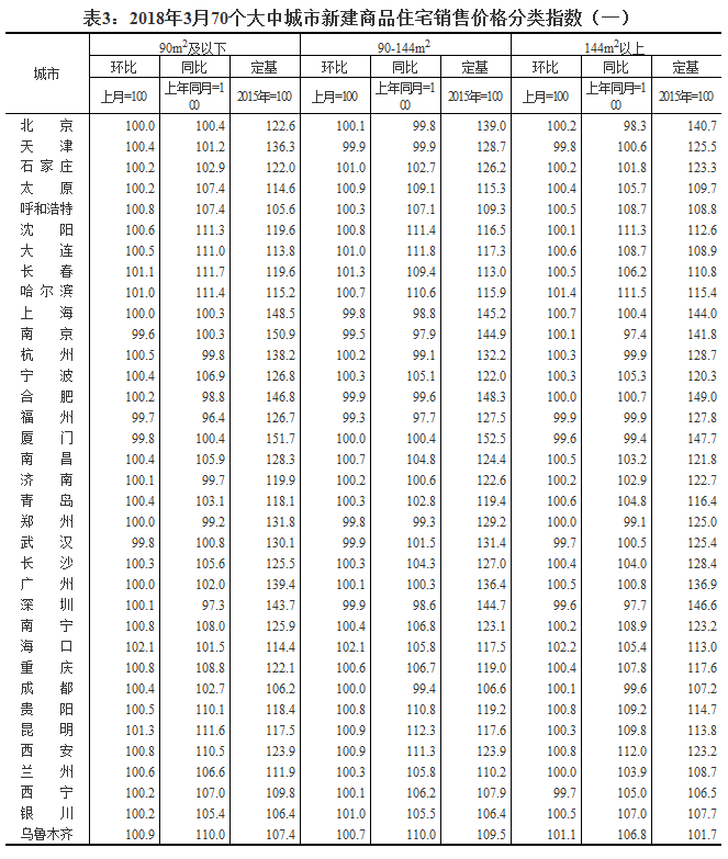 2018年3月份70个大中城市商品住宅销售价格变动情况统计数据