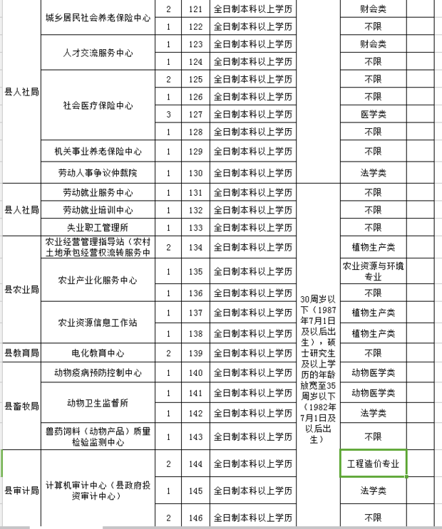 2017上蔡县政府序列事业单位招聘人员编制是