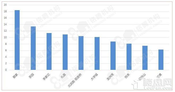 2月重庆楼市数据大公开