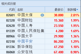 港股异动︱内险股普涨 中国太保(02601)涨2%