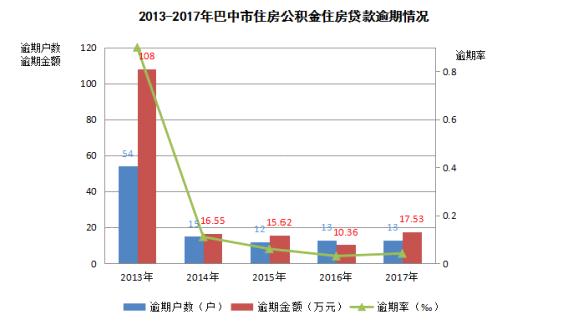 《四川省巴中市住房公积金2017年年度报告》解读