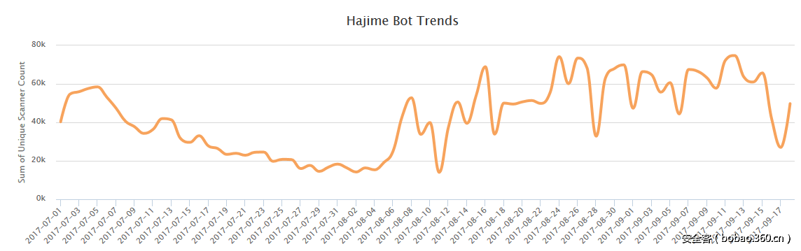 【技術分享】Is Hajime botnet dead?