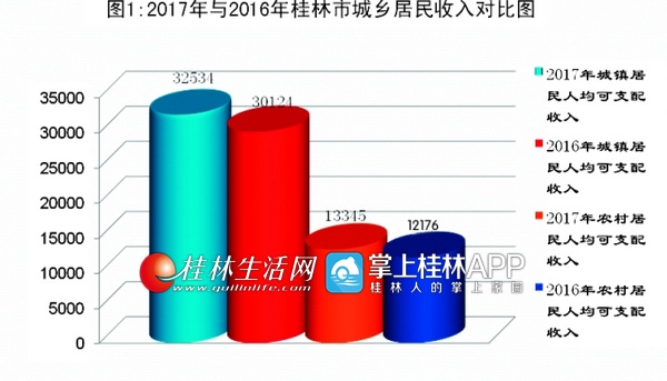 桂林食品类价格8年来首降 新建商品房市场回暖向好