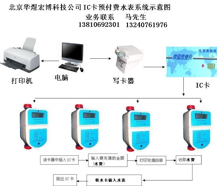 磁卡水表