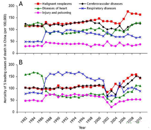 施焕中教授:中国过去30年以来主要死亡原因的变化趋势