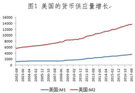 明斯基时刻是否会降临?