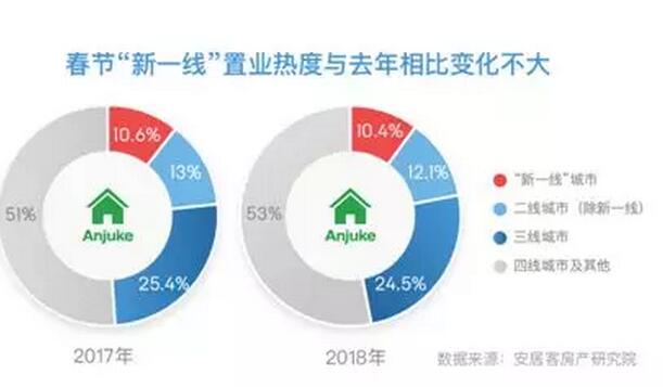 【讲数】今年春节你回家买房了吗?新一线动力强劲，改善条件为主