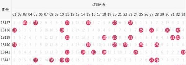 双色球146期开奖结果开出双连号,蓝球开出最大