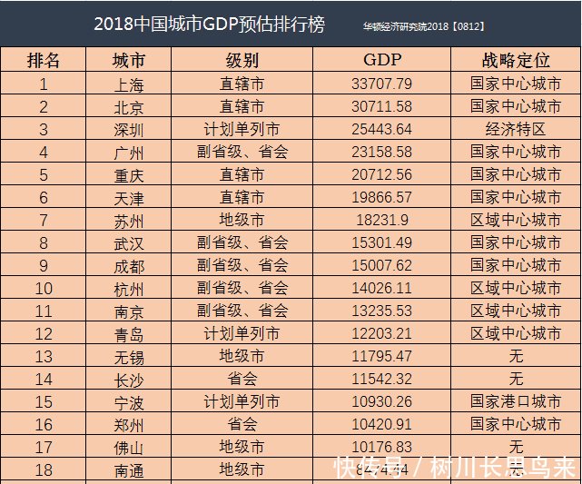 2018年GDP前二十城市预测 武汉超越成都, 重