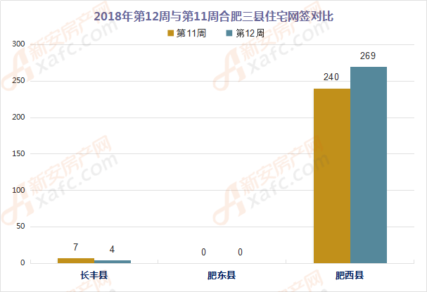 12周合肥楼市:肥西高达269套涨12% 大幅领先九区