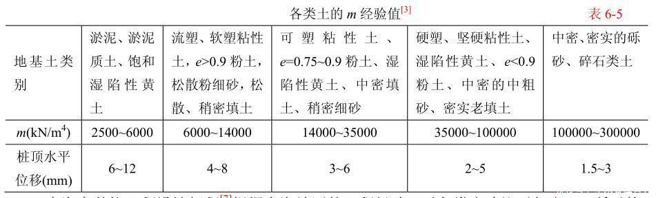 荷载结构分析之平面弹性地基梁法