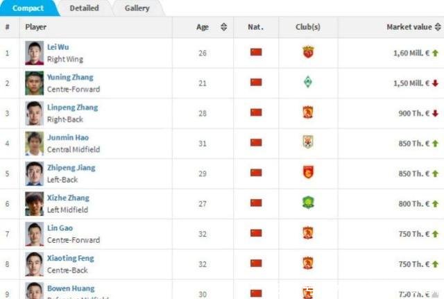 亚足联盛赞武磊 国足十年最佳球员, 身价疯涨1